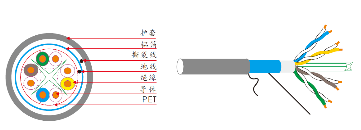 六类四对单屏蔽网线型号：KEG.X6B特点：六类四对单屏蔽