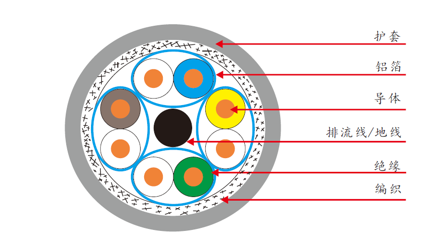 七类四对双屏蔽网线型号：KEG.X7BB特点：七类四对