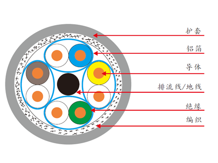 七类四对双屏蔽网线